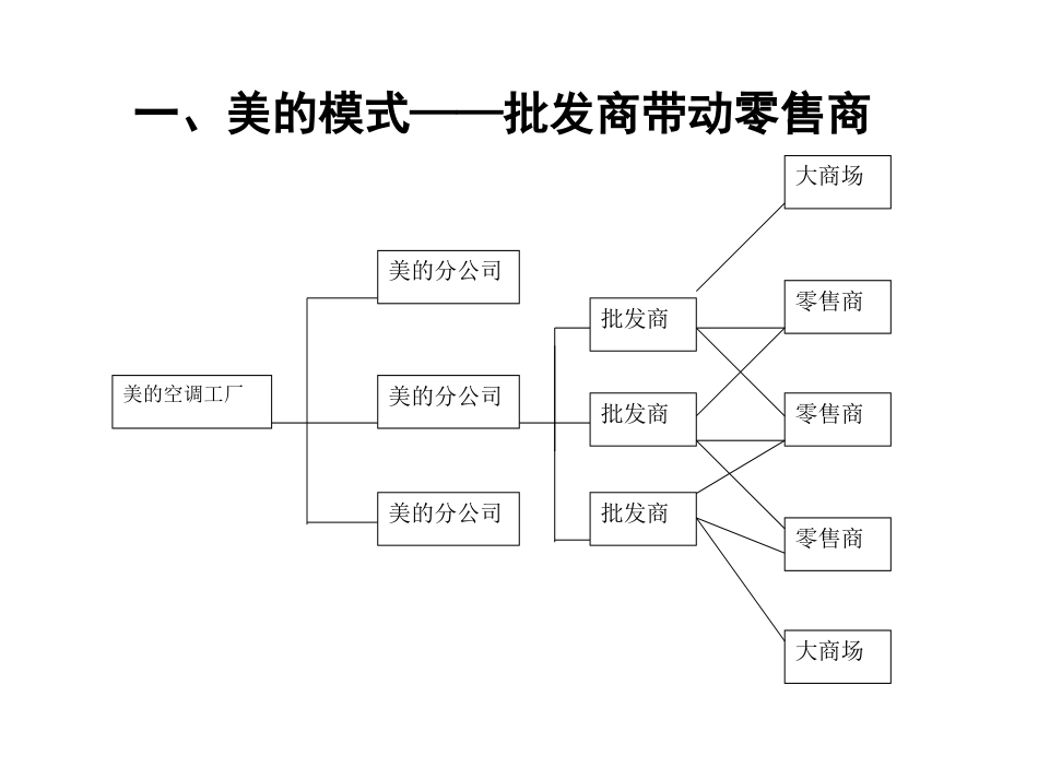 中国空调企业营销渠道模式[共22页]_第2页