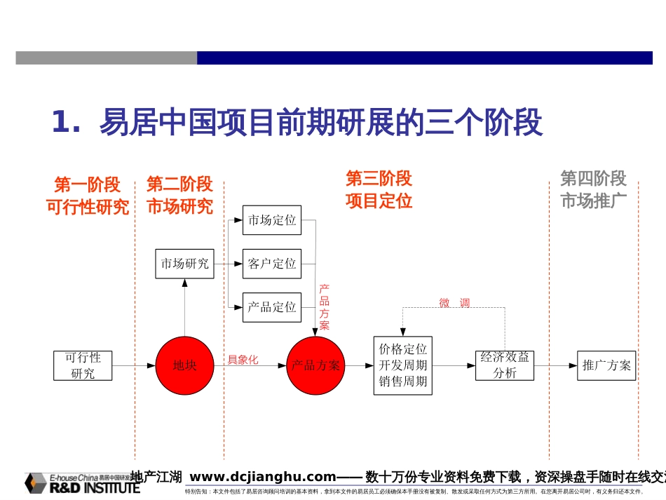 易居 咨询中心项目研展报告的要点及方法分析_第2页