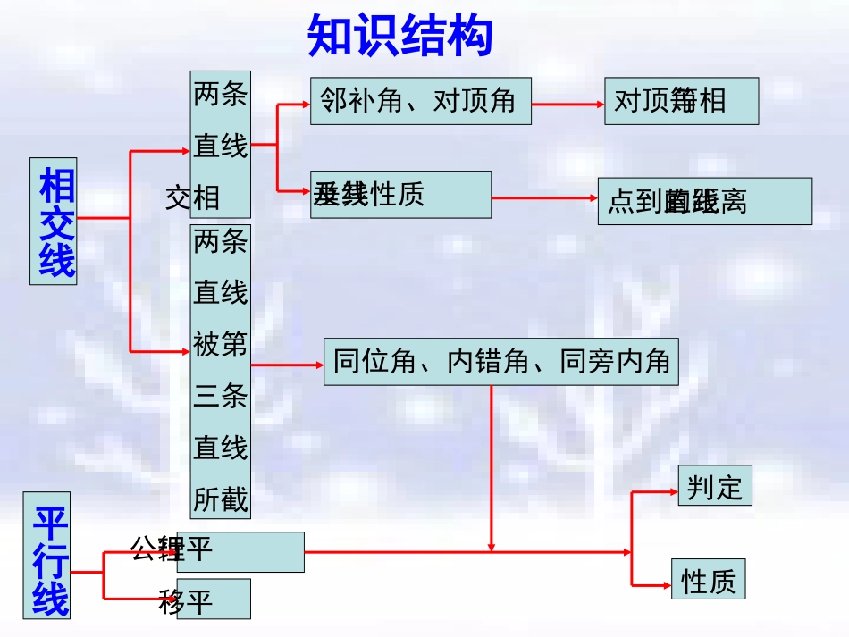 新课改人教版七下第五章相交线与平行线复习课件_第2页