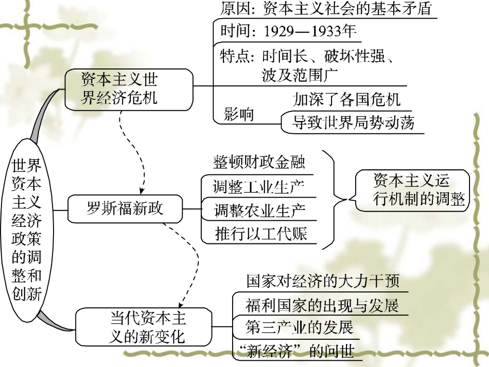 世界资本主义经济政策的调整[共20页]_第3页