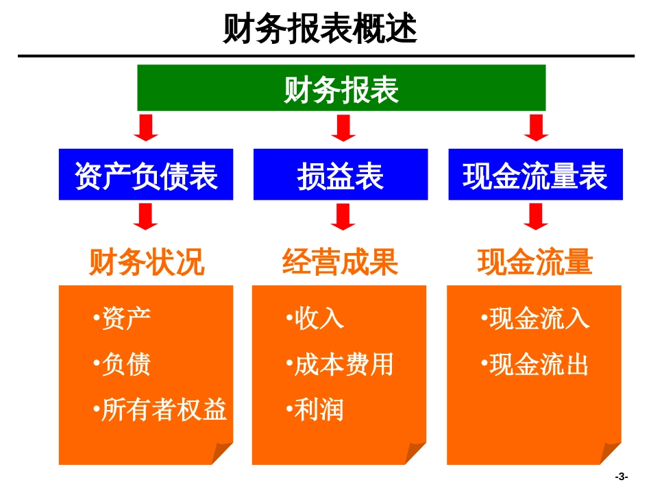 [企业会计]财务分析培训材料非常有用[共80页]_第3页