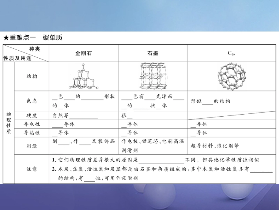 九年级化学上册 第6单元 碳和碳的氧化物重难点知识总结课件 （新版）新人教版_第2页