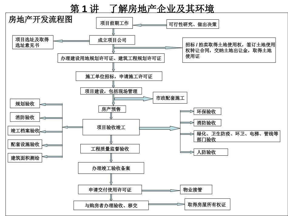 房地产行业审计实务培训[共64页]_第3页