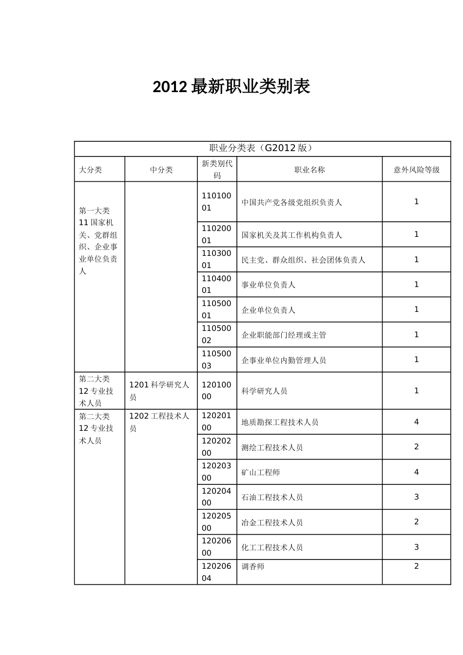 2012最新职业类别分类表[共25页]_第1页