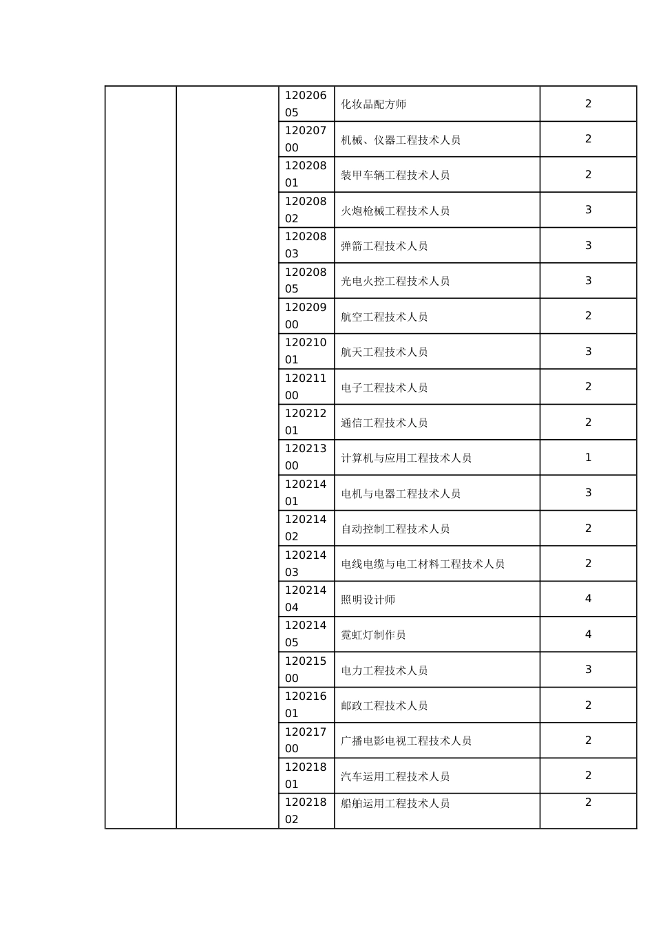 2012最新职业类别分类表[共25页]_第2页