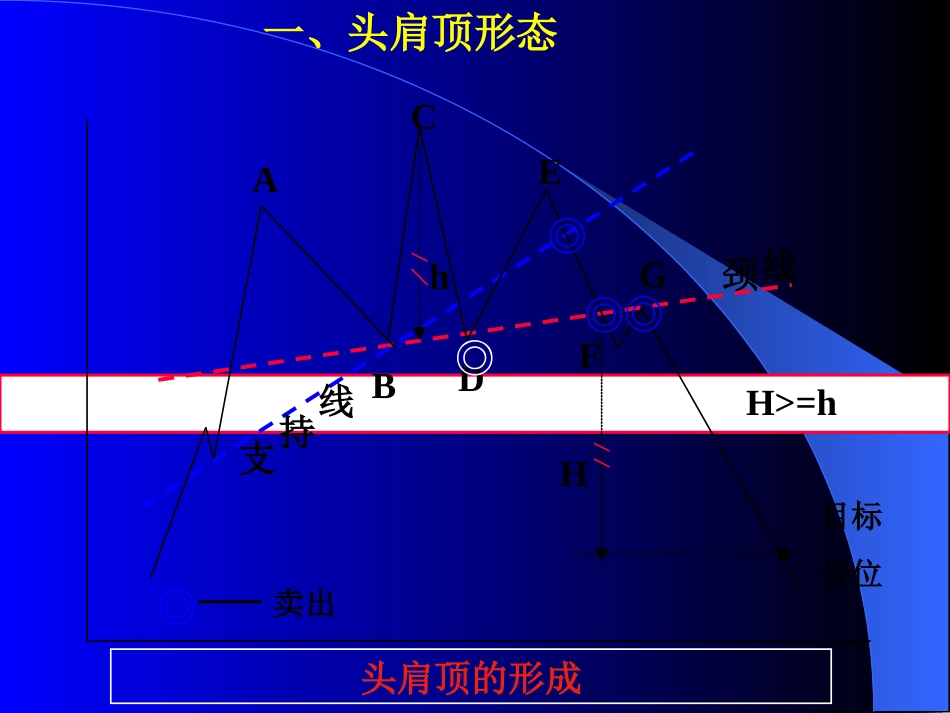 投资7形态分析[共68页]_第3页