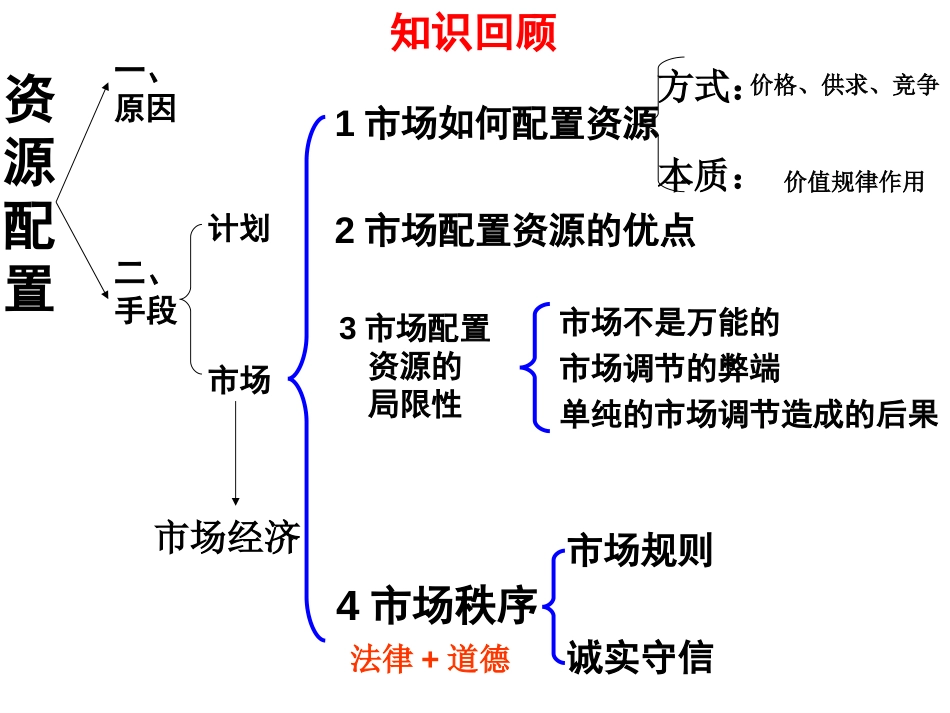 政治：4.9.2《社会主义市场经济》课件（新人教必修1）[共43页]_第2页