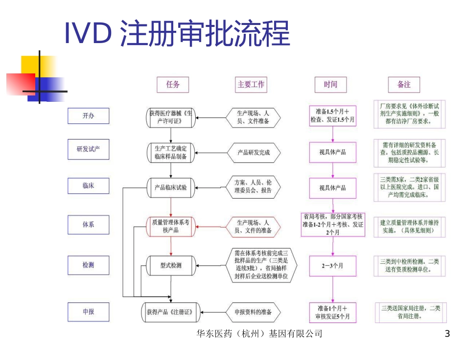 IVD及医疗器械注册[共24页]_第3页