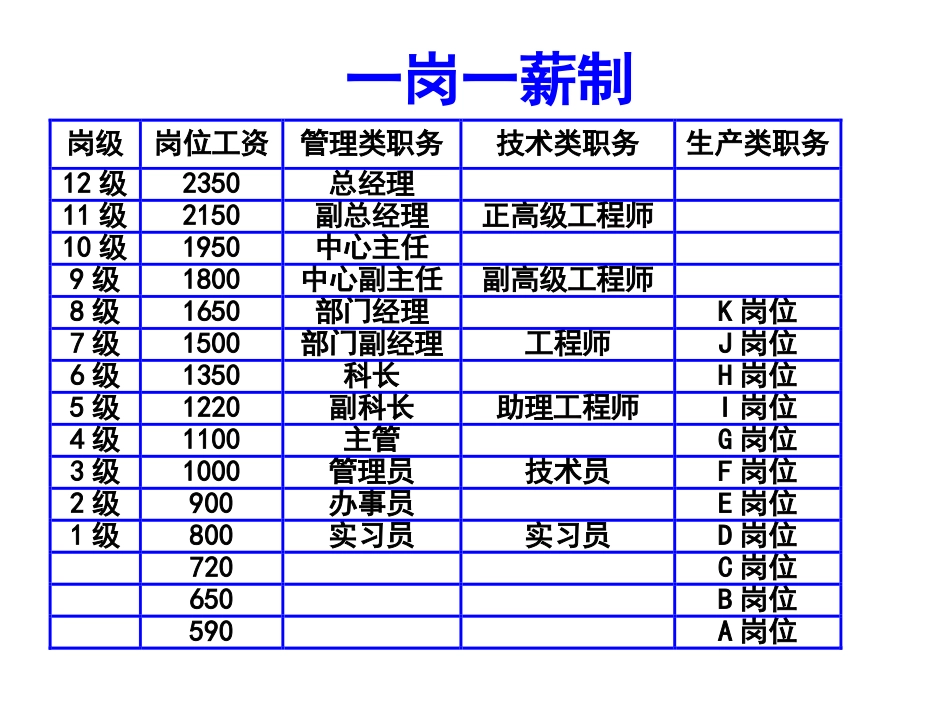 岗位工资设计[共29页]_第3页