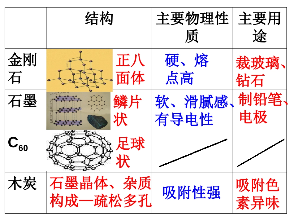 九年级化学金刚石、石墨和C60课件3_第3页