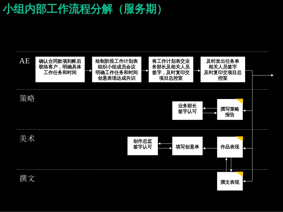 房地产标准流程[共4页]_第1页