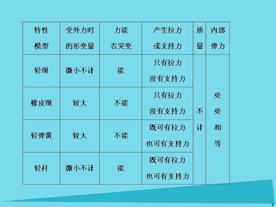 年高考物理一轮复习 第3章 力和运动 第2课时 牛顿第二定律 两类动力学问题课件_第3页