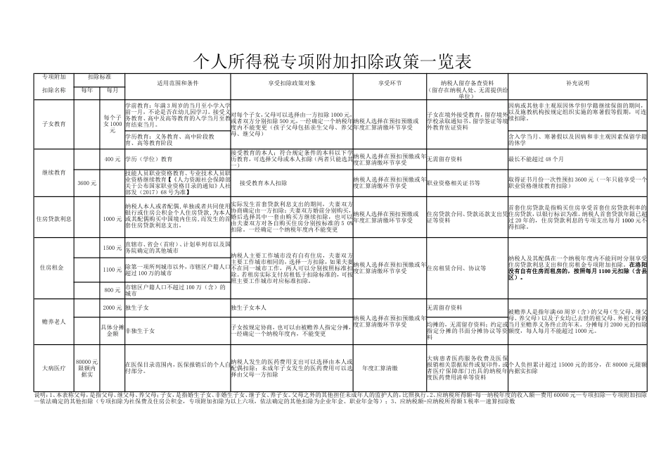 个税专项附加扣除政策解读明细_第1页