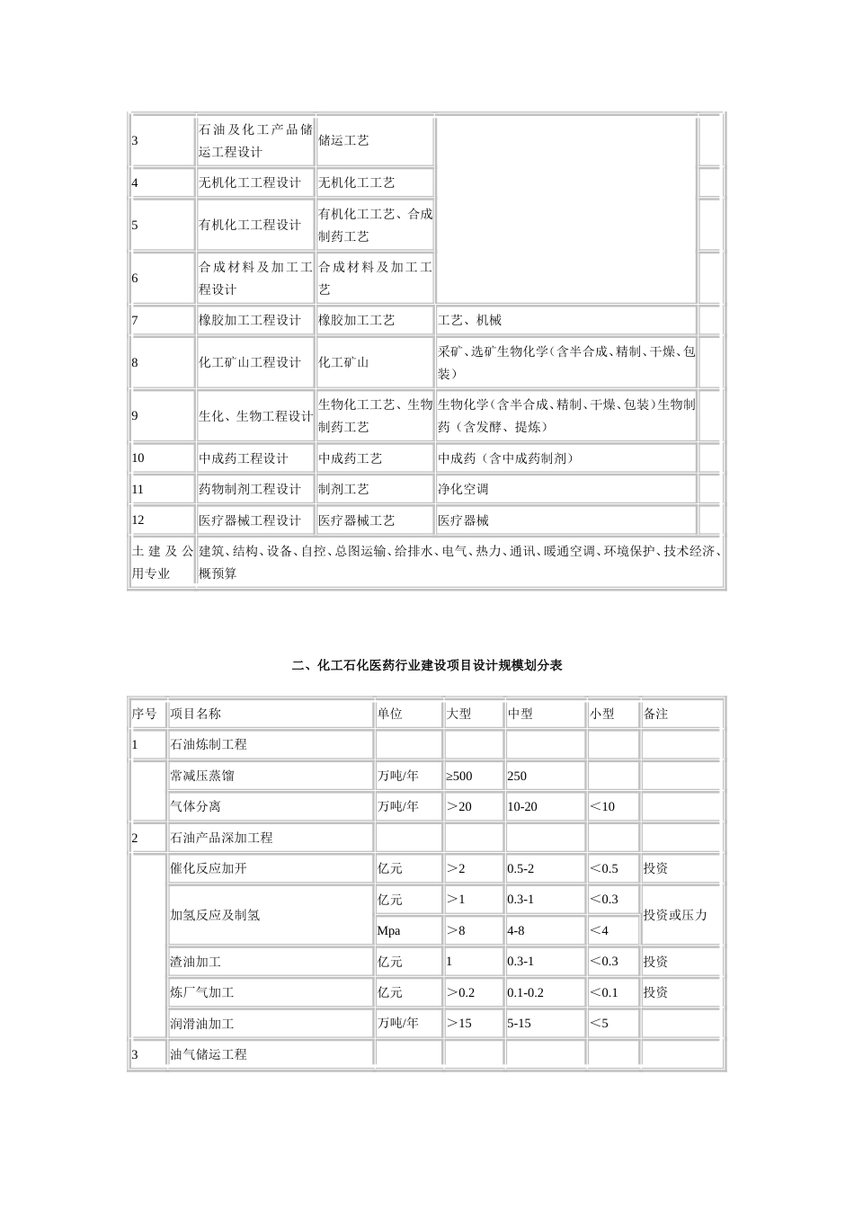 最新各行业工程设计专业基本配备表及建设项目设计规模划分表_第2页