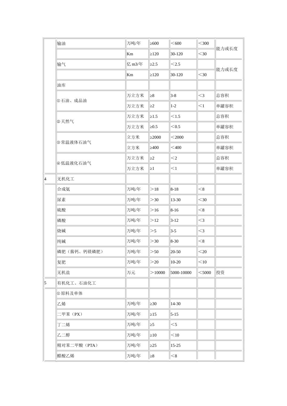 最新各行业工程设计专业基本配备表及建设项目设计规模划分表_第3页