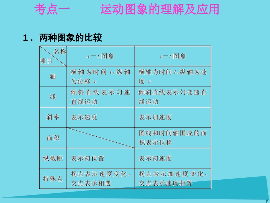 年高考物理一轮复习 第1章 运动的描述 研究匀变速直线运动 第3课时 运动图象 追及、相遇问题课件_第2页