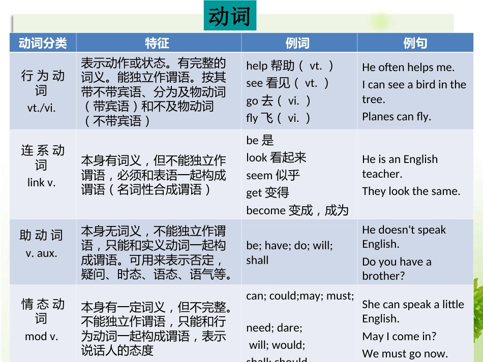 动词的分类和五种基本形式[共9页]_第3页