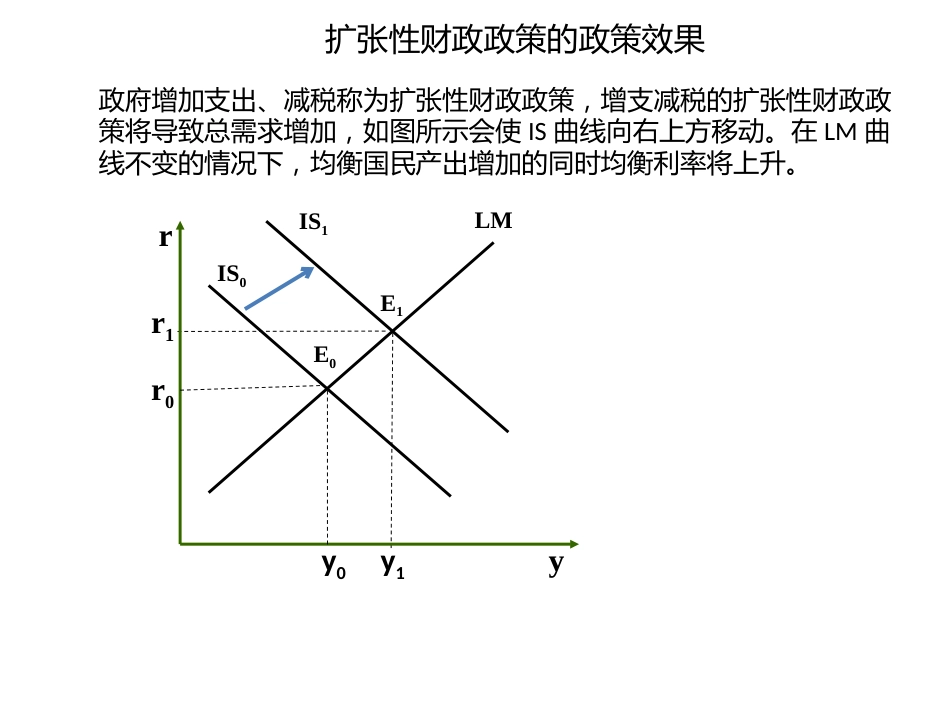 IS曲线扩张紧缩政策的变化[共6页]_第2页