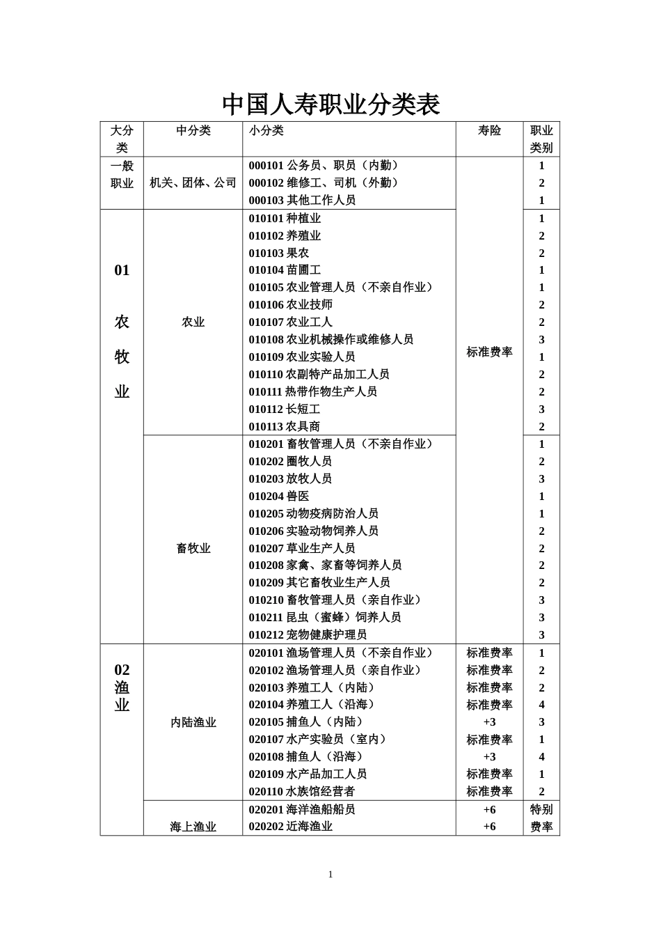 中国人寿职业分类表[共16页]_第1页