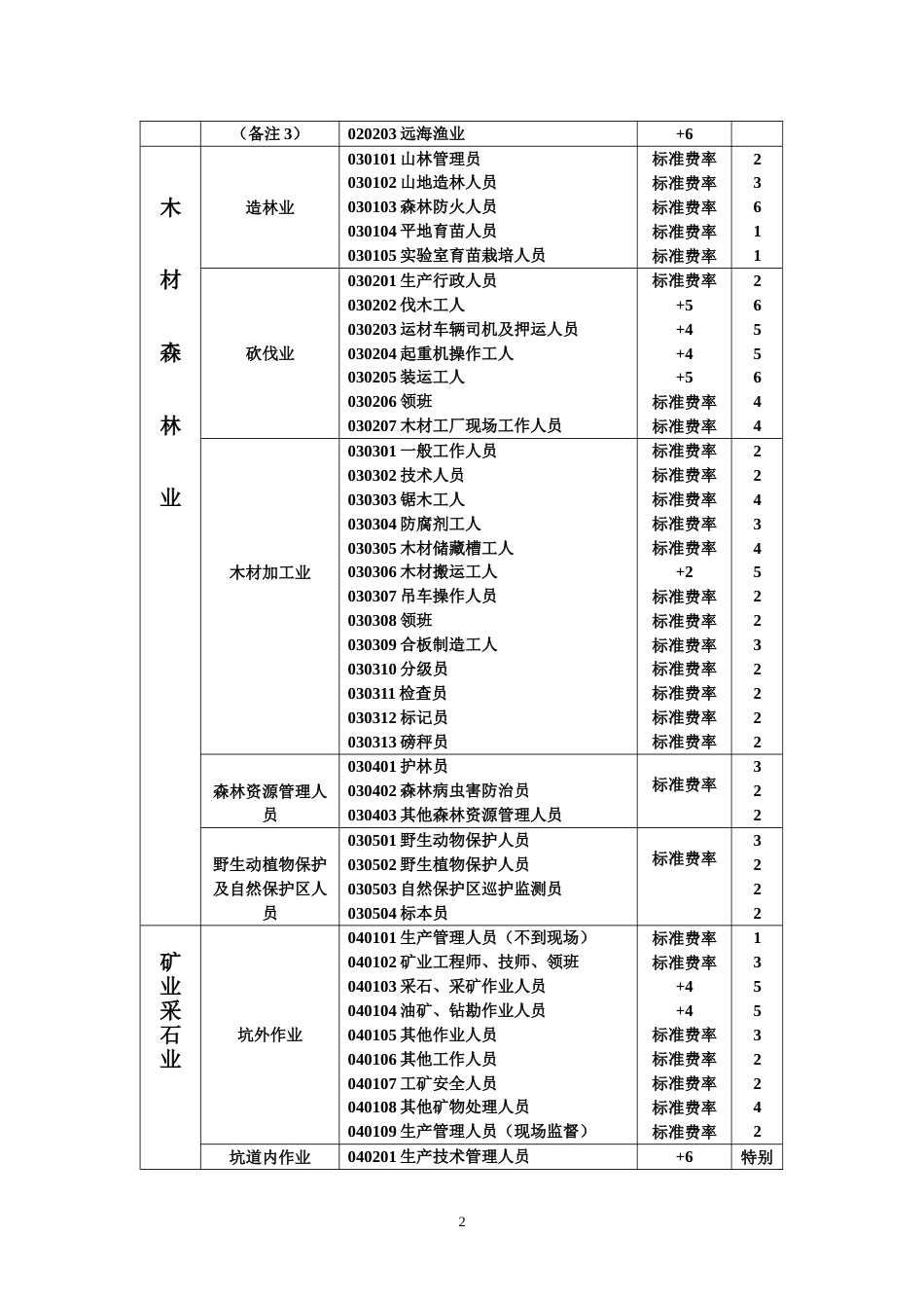 中国人寿职业分类表[共16页]_第2页