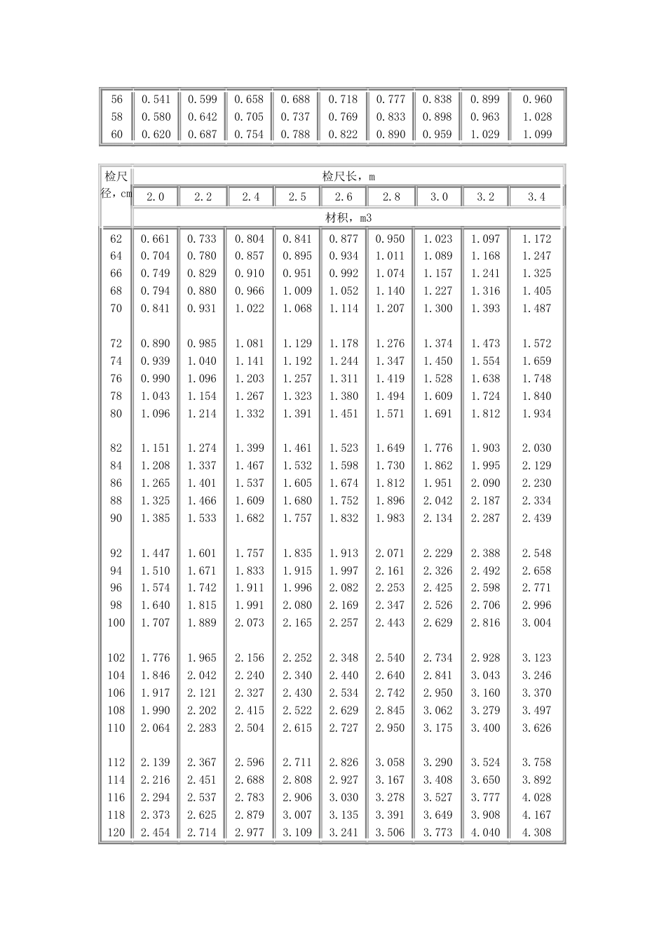 中国原木材积表标准[共7页]_第2页