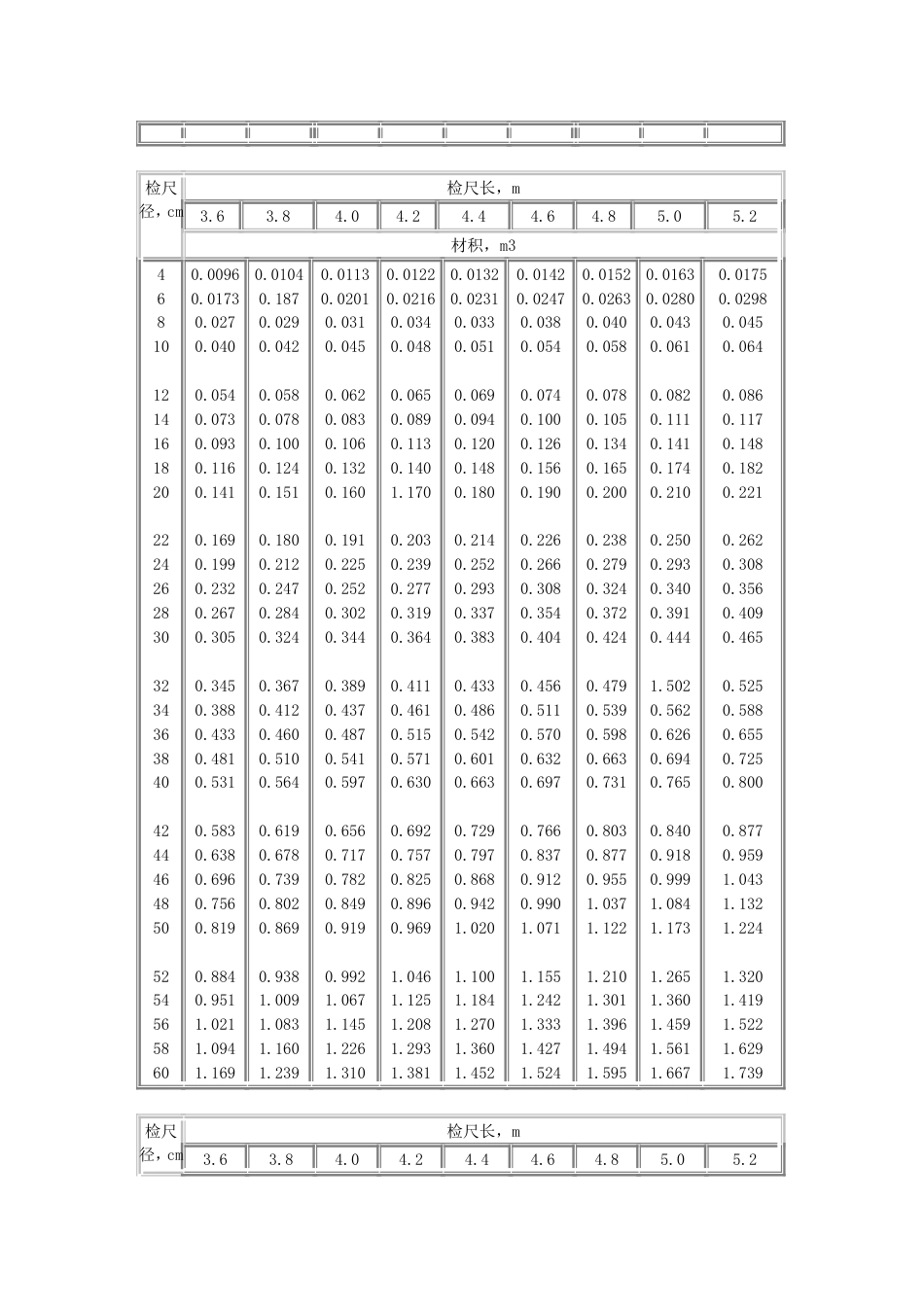 中国原木材积表标准[共7页]_第3页