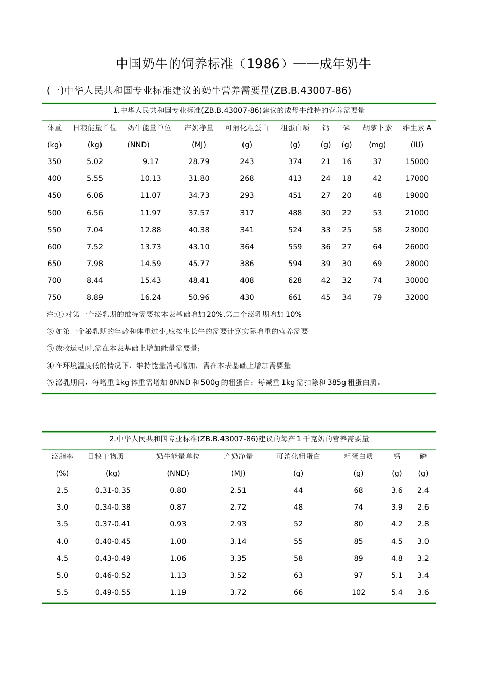 中国奶牛的饲养标准[共3页]_第1页