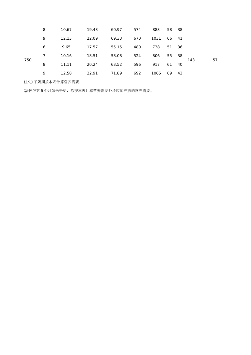 中国奶牛的饲养标准[共3页]_第3页