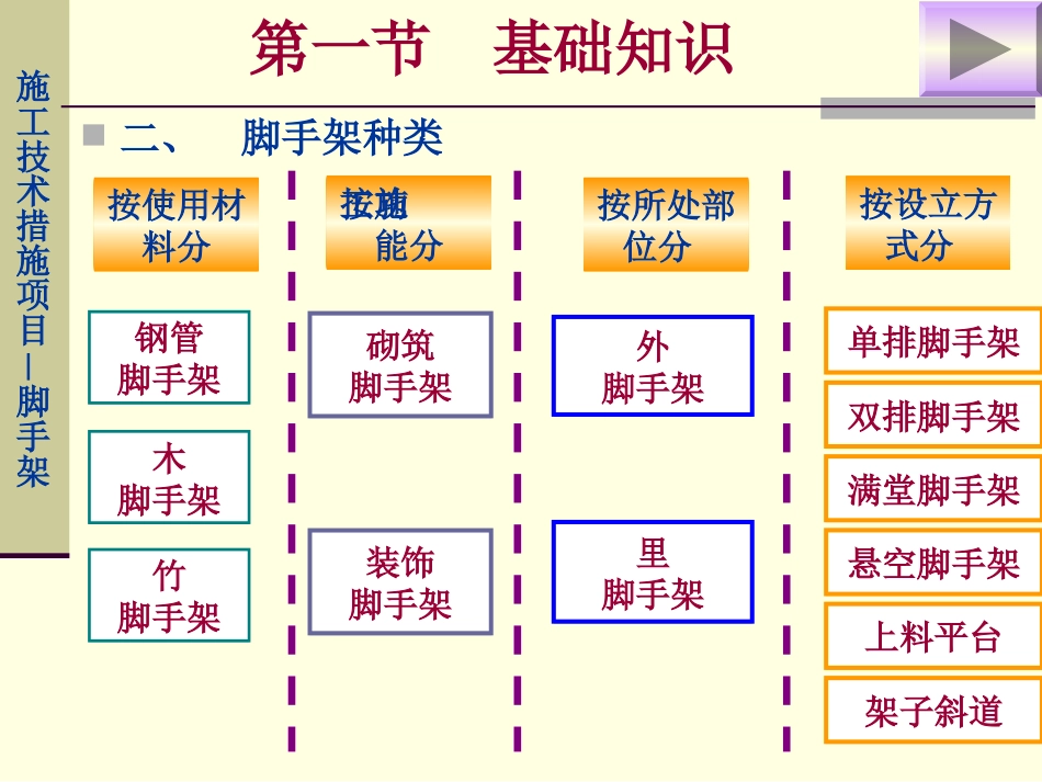 建筑工程计价：第16章 脚手架工程_第3页