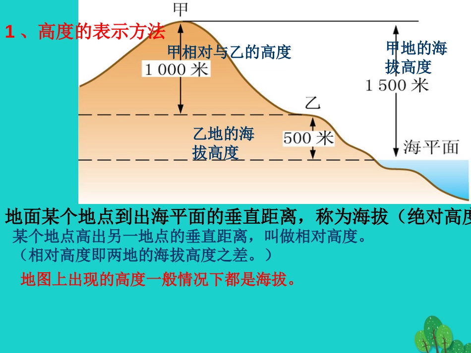 七年级地理上册 第一章 第四节 地形图课件2 中图版_第3页