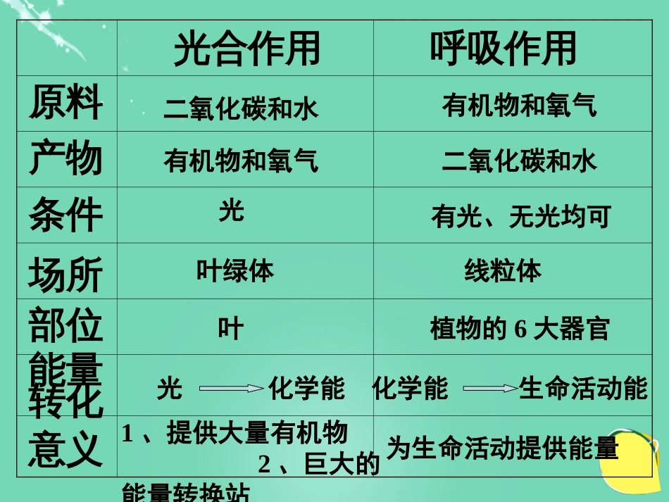 七年级生物下册 第三单元 第六章 第五节 光合作用和呼吸作用原理的应用课件（2）（新版）苏教版_第2页