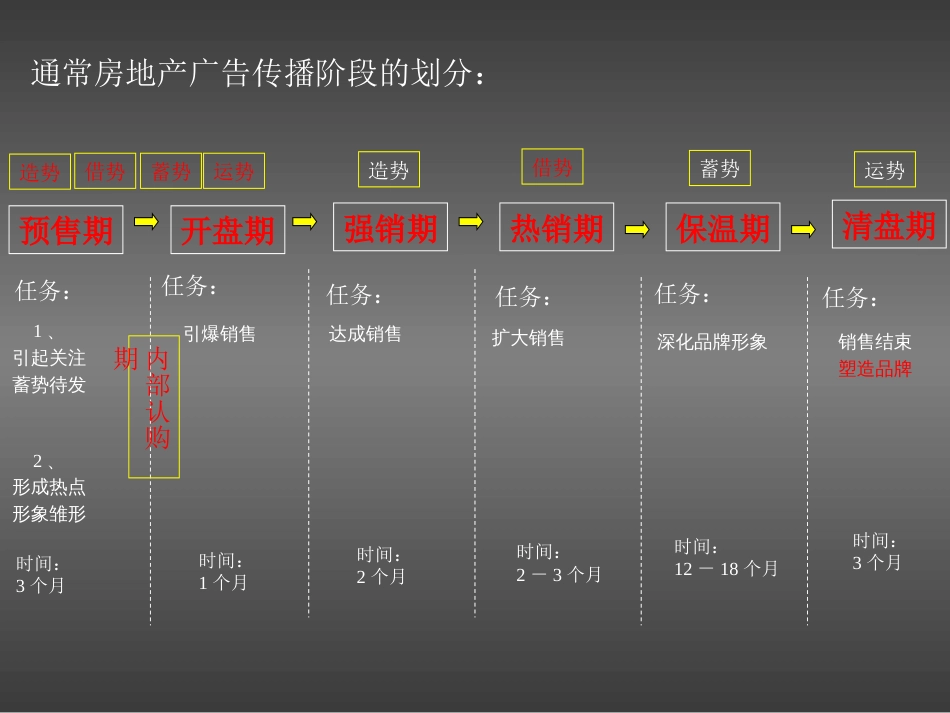 房地产项目营销（销售）策略秘笈42PPT精_第3页