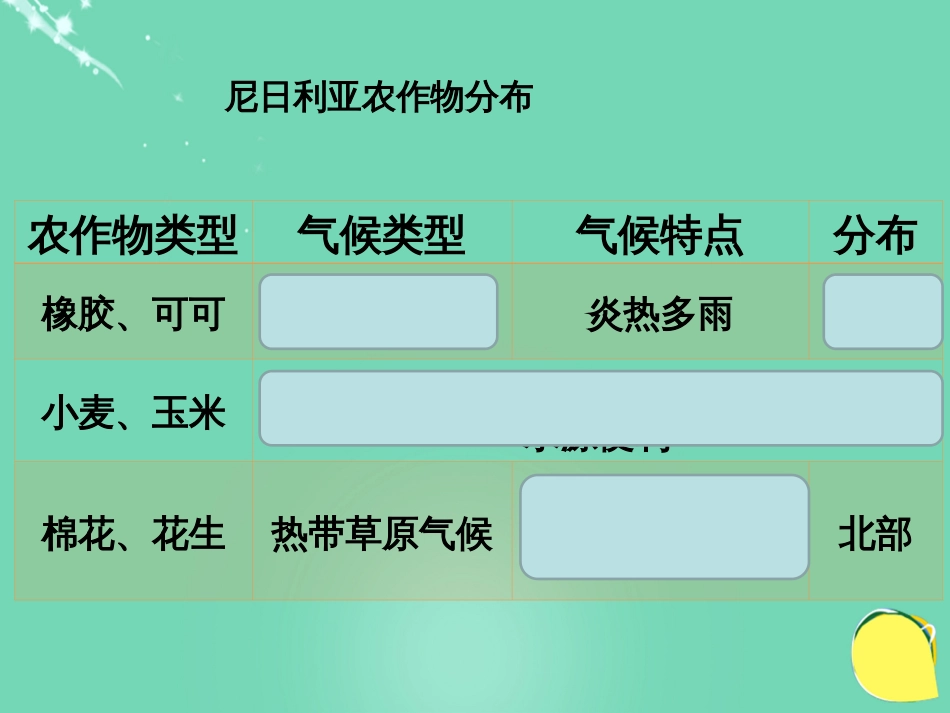 七年级地理下册 10.5 尼日利亚——非洲人口最多的国家 尼日利亚农作物分布课件 晋教版[共1页]_第1页