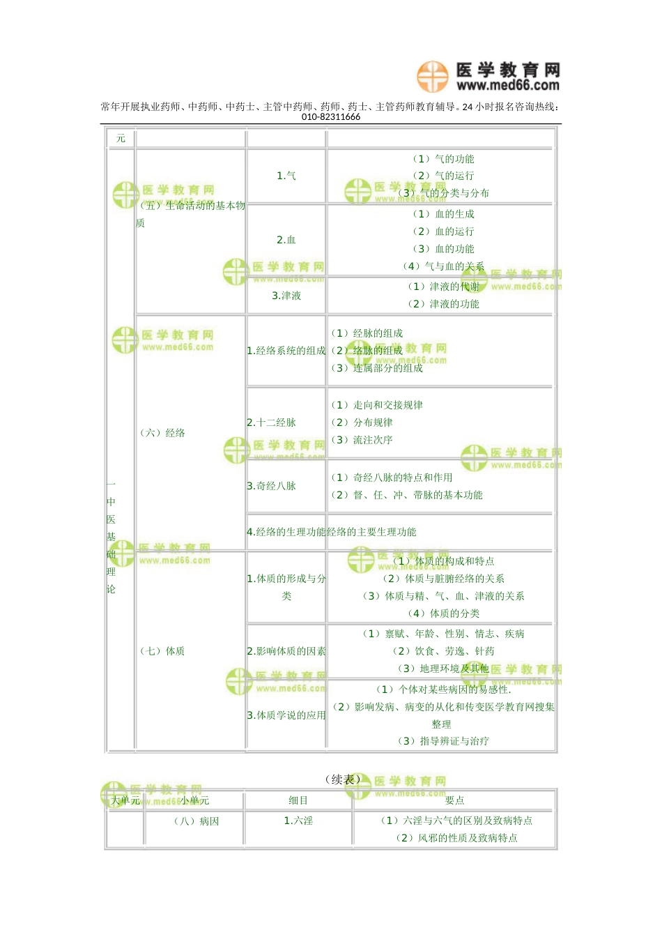 执业药师大纲中药学综合知识与技能[共15页]_第3页