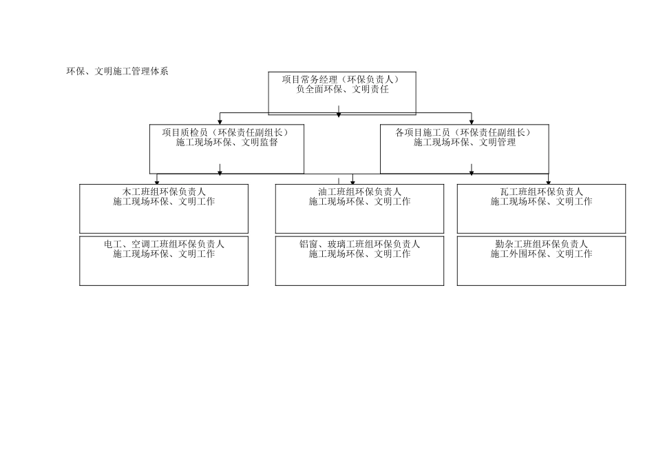 施工现场文明施工环境保护管理措施[共10页]_第3页