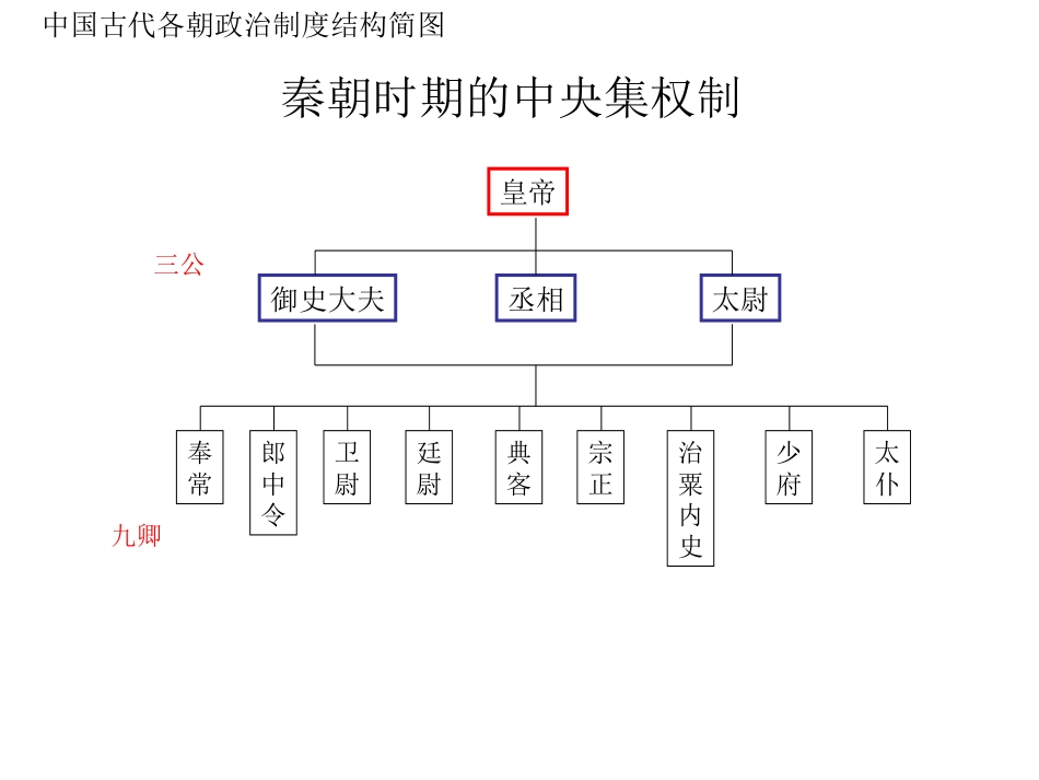 中国各朝代政权组织形式结构简图[共8页]_第1页