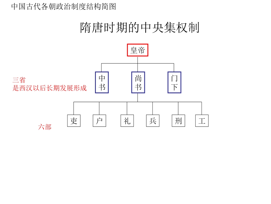 中国各朝代政权组织形式结构简图[共8页]_第2页