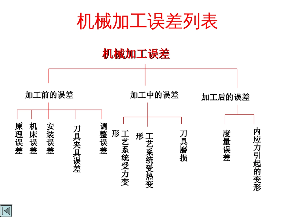 影响加工精度的因素[共80页]_第3页