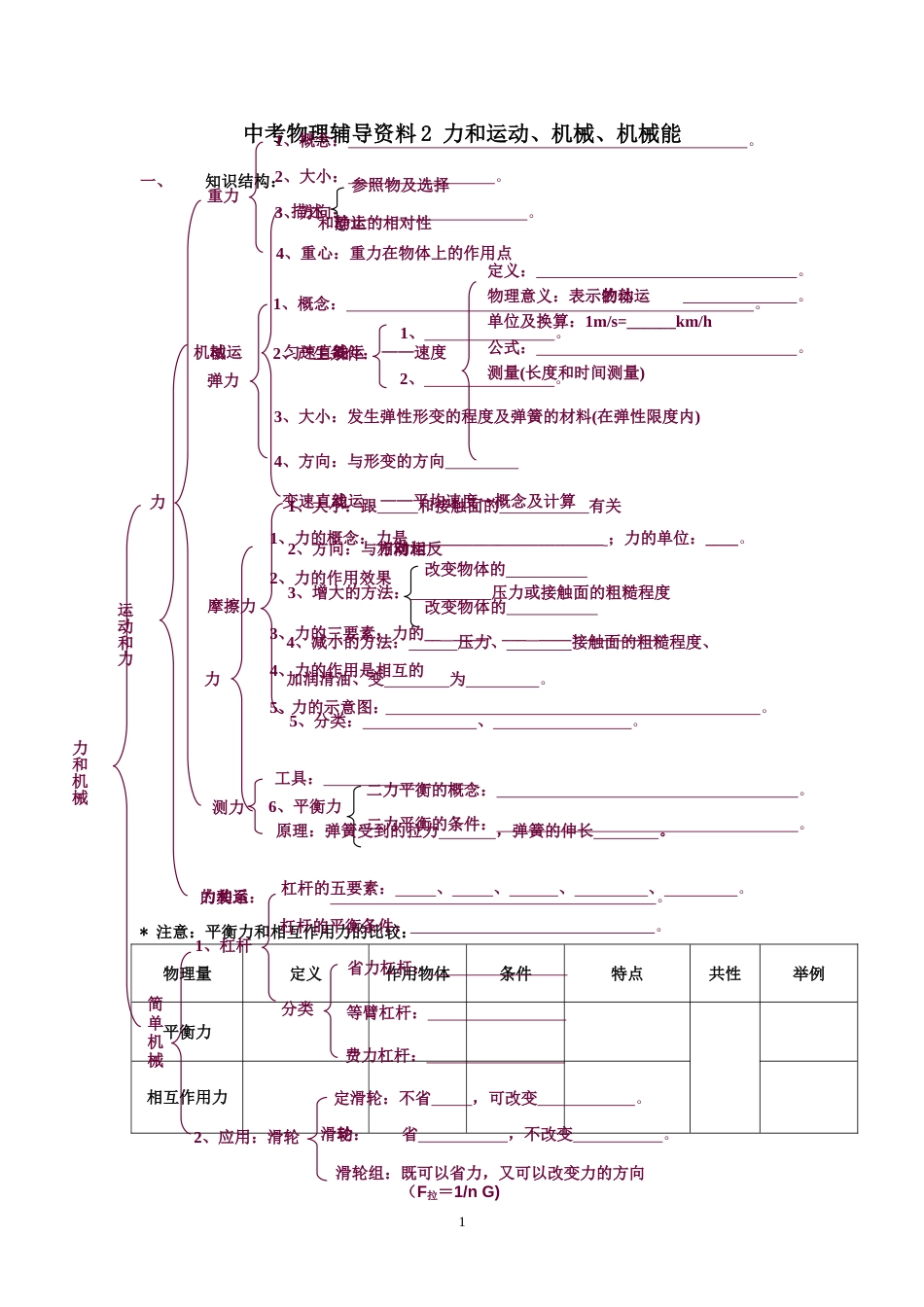 中考物理辅导资料2[共12页]_第1页