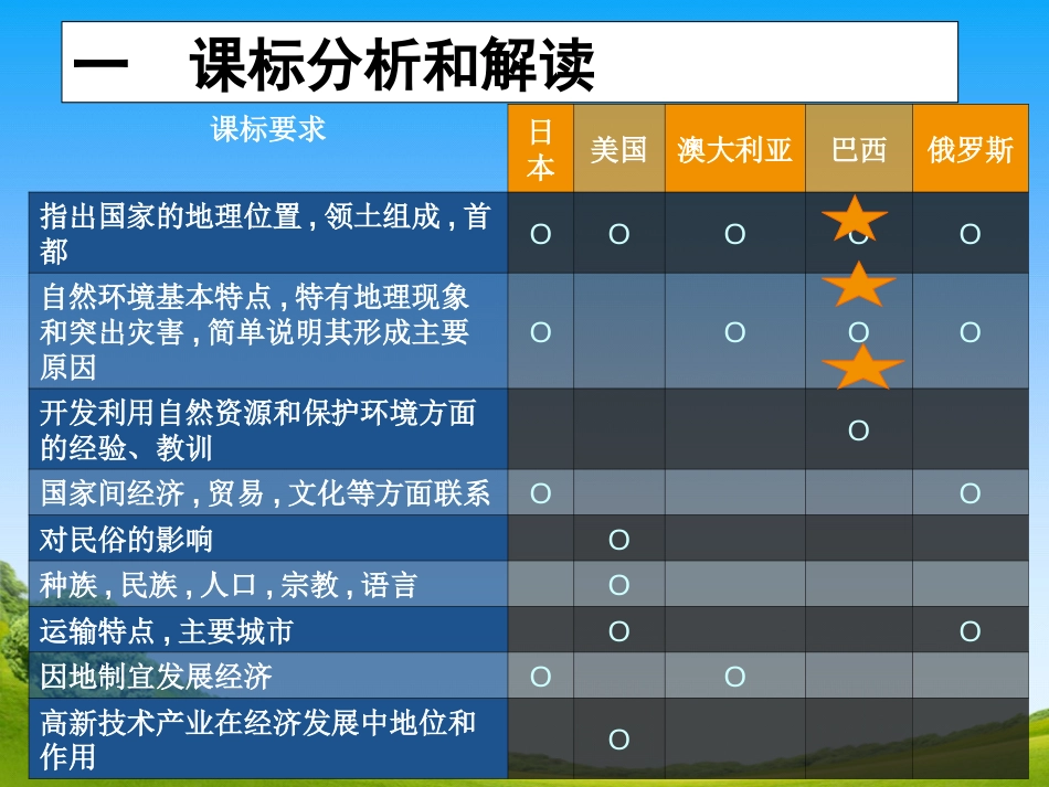 巴西说课西城区月坛中学赵云渤[共32页]_第3页