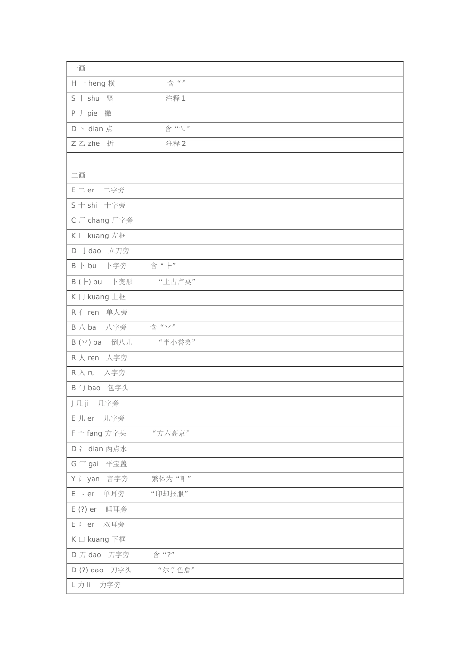 小学常用偏旁部首大全[共15页]_第1页