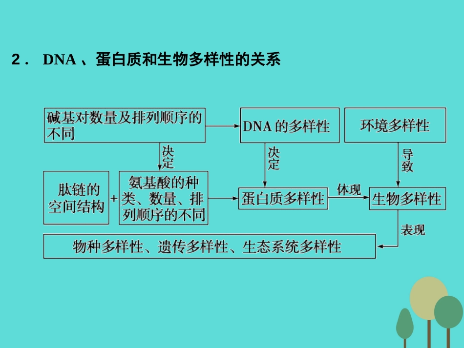 年高考生物一轮复习 第1单元 走近细胞和组成细胞的分子 第3讲 蛋白质课件_第3页