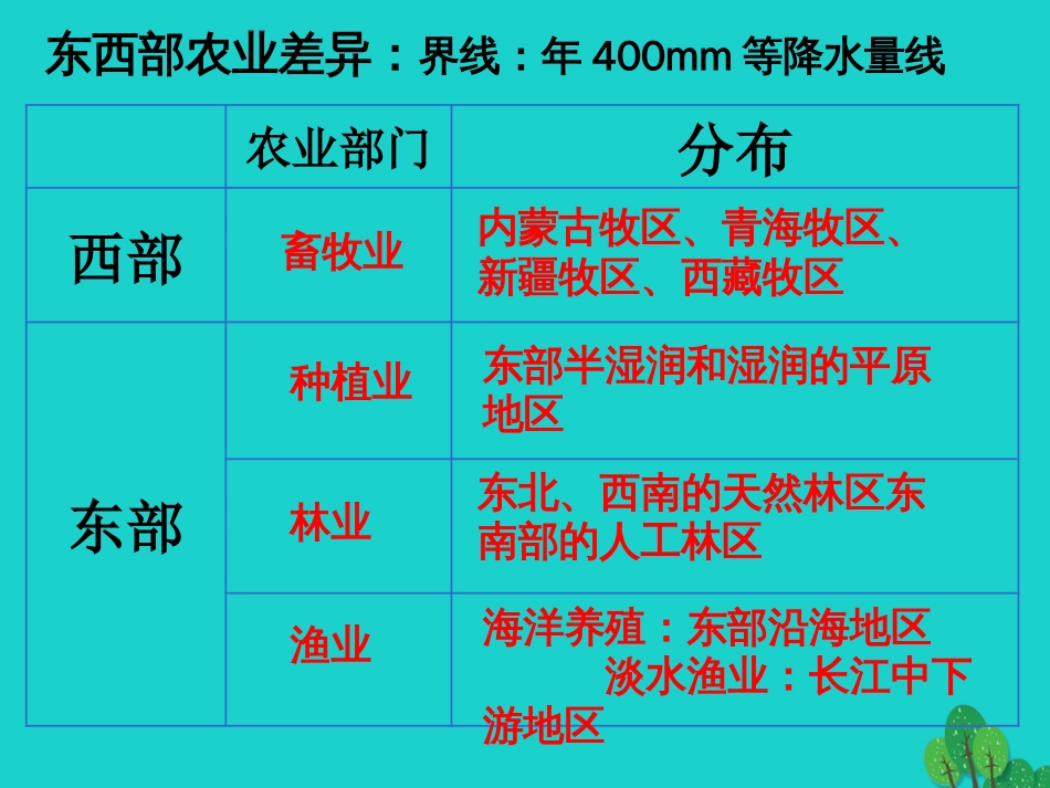 七年级地理下册 第四章 第二节 土地资源与农业 因地制宜发展农业课件 中图版[共2页]_第1页