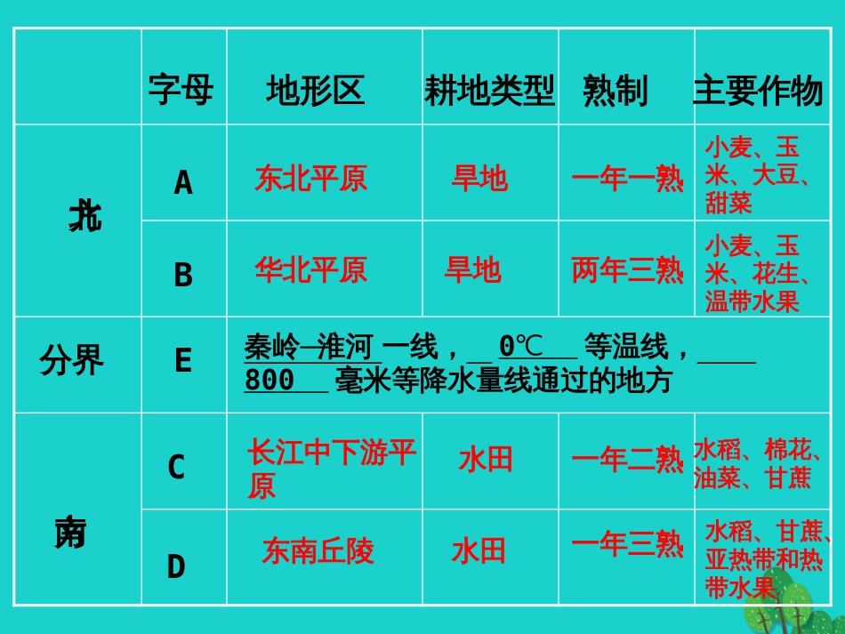 七年级地理下册 第四章 第二节 土地资源与农业 因地制宜发展农业课件 中图版[共2页]_第2页