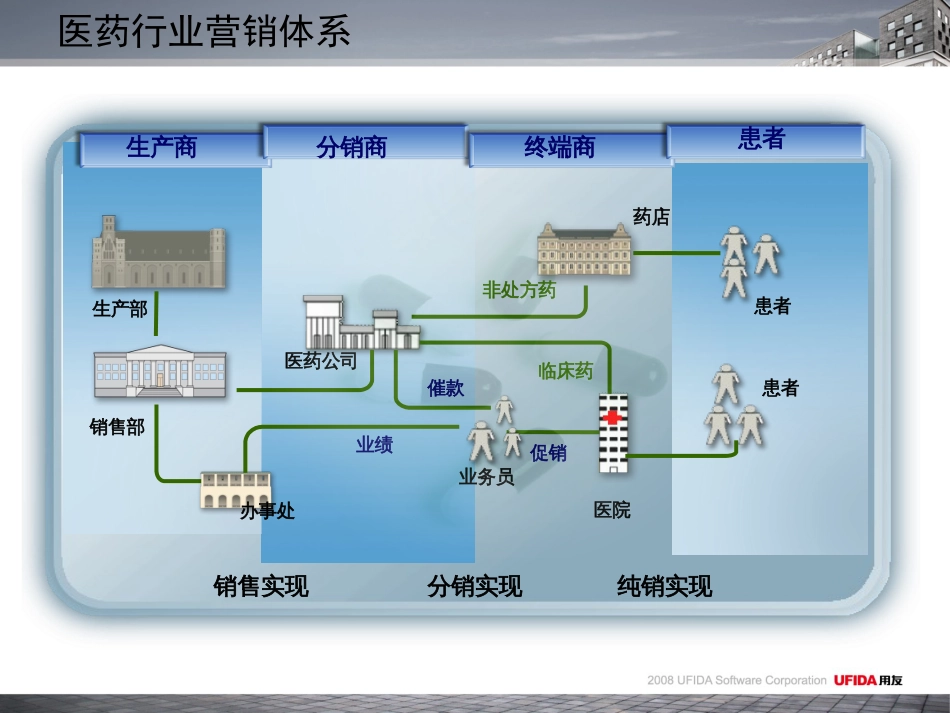 医药营销模式与解决方案[共88页]_第3页