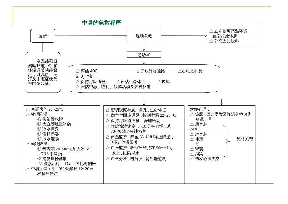 各种急救程序[共29页]_第1页