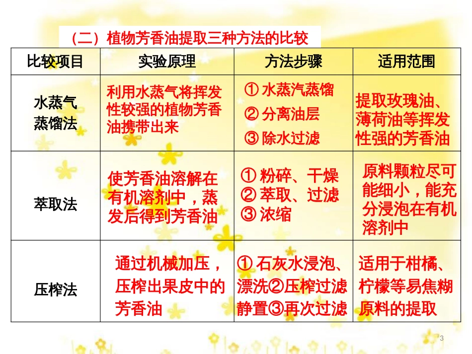 高中生物 专题6 植物有效成分的提取 课题1 植物芳香油的提取课件 新人教版选修1_第3页