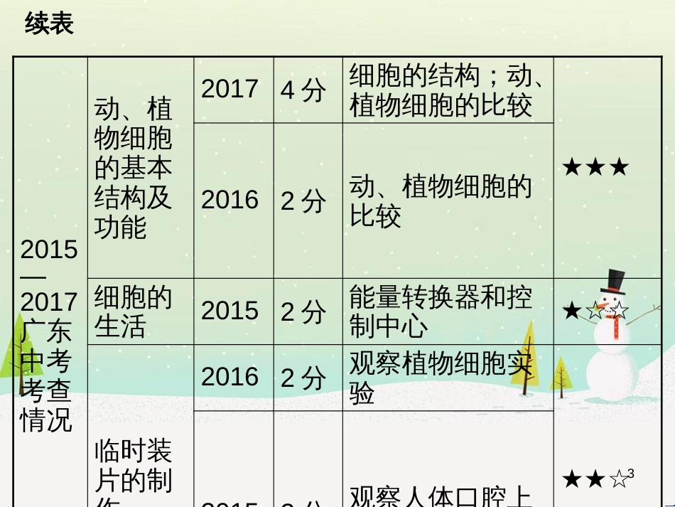 高考地理 技法点拨——气候 1 (49)_第3页