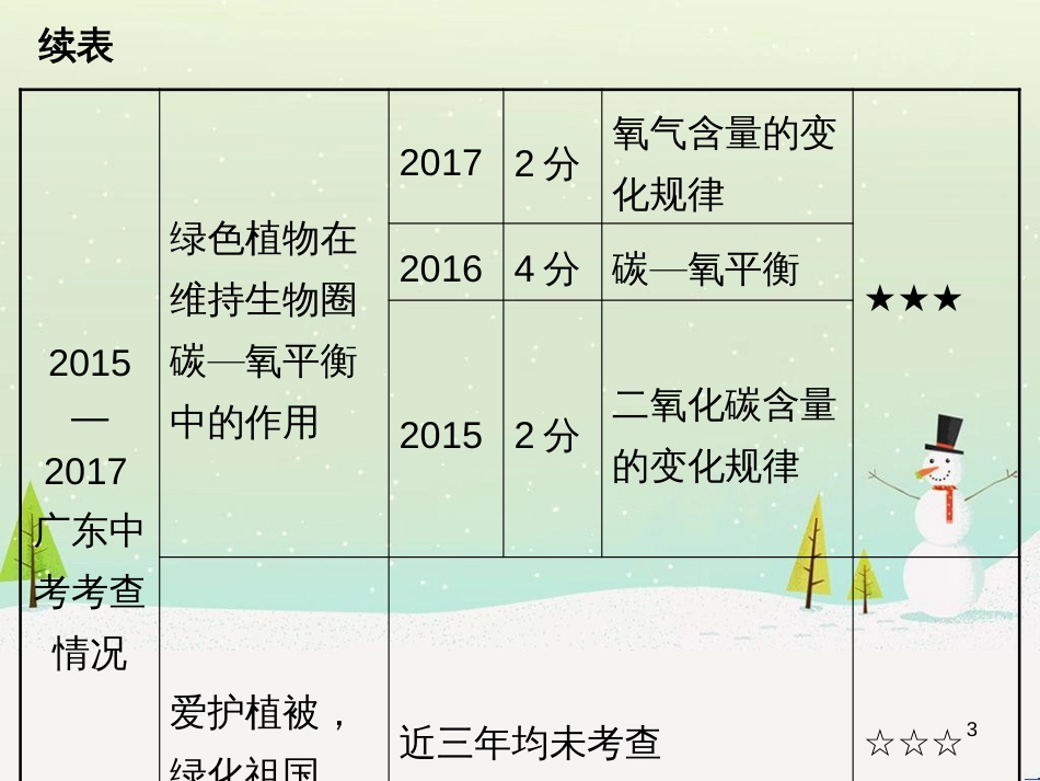 高考地理 技法点拨——气候 1 (41)_第3页
