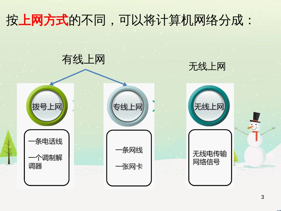 八年级信息技术上册 第一单元 走进网络 第3课《接入因特网》课件2 浙教版_第3页